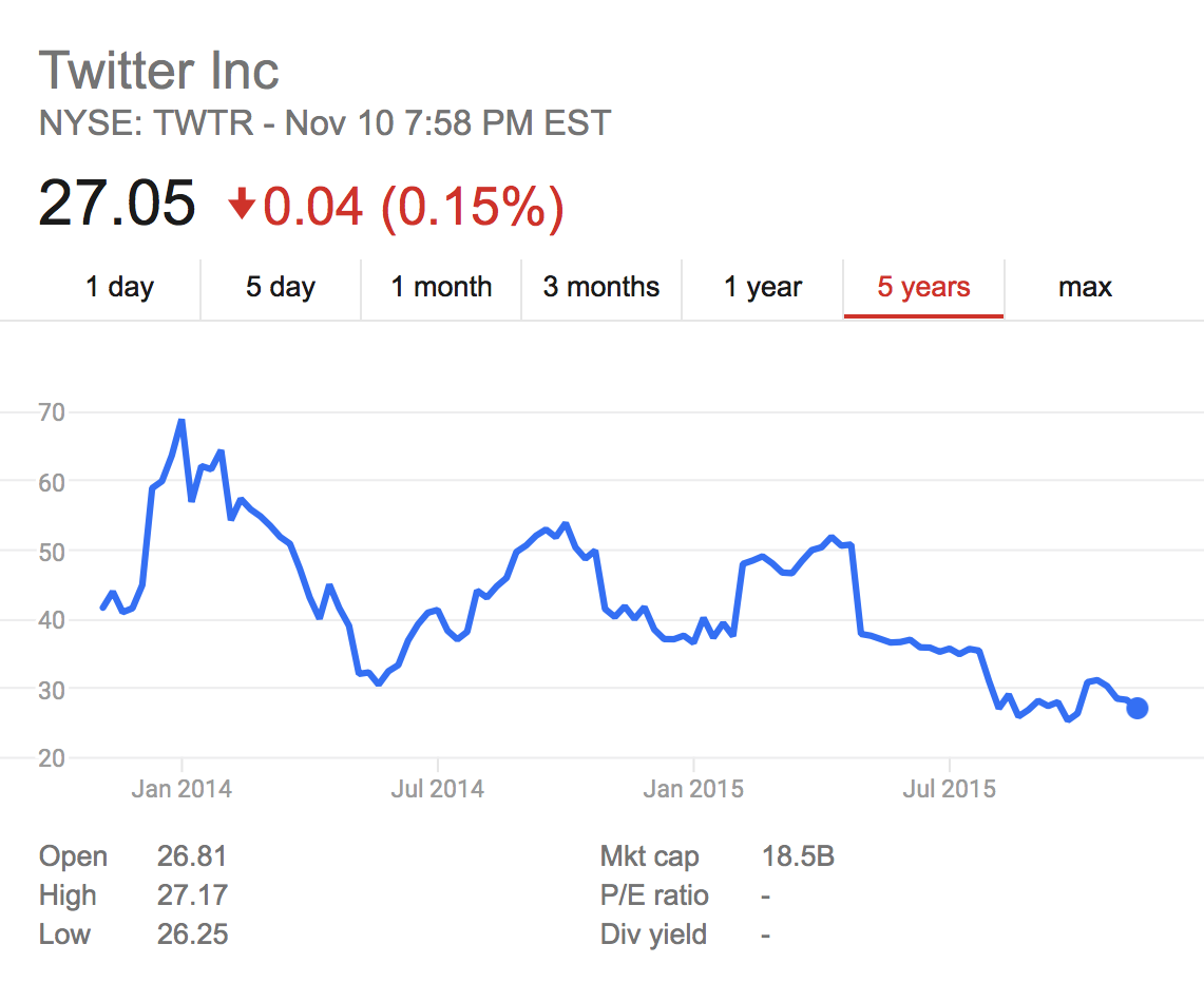 Twitter Stock nov 2015